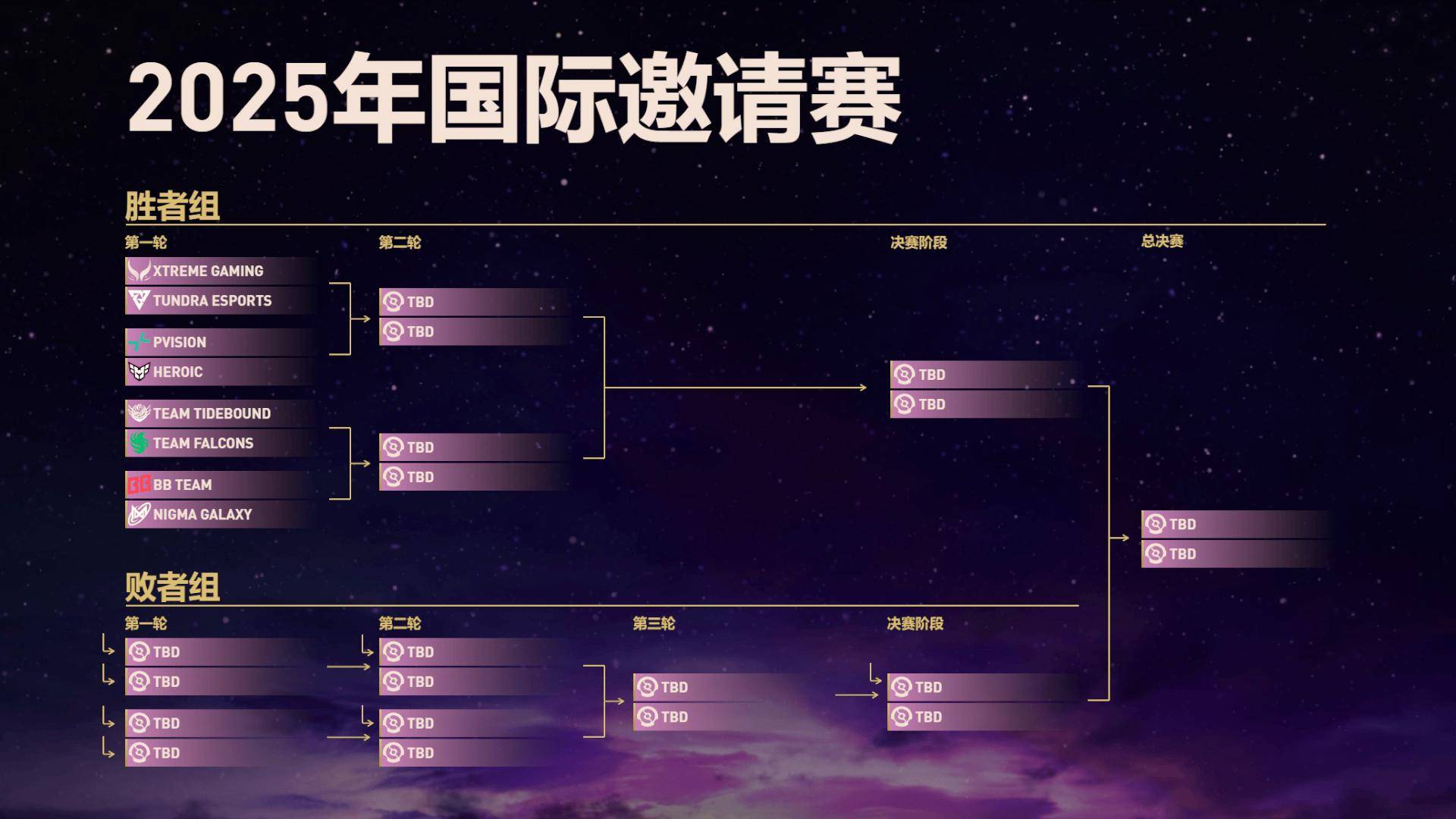 《DOTA2》TI14 八强诞生：中国战队 XG、Tidebound 携手晋级