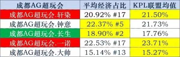 AG为何突然不会玩了？一诺磨合仓促，钟意长生很迷茫，新版本慢热