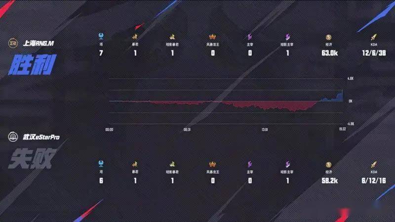 王者荣耀KPL夏季赛：RNG4-0碾压eStar零封卡位赛首闯KPL第三轮！