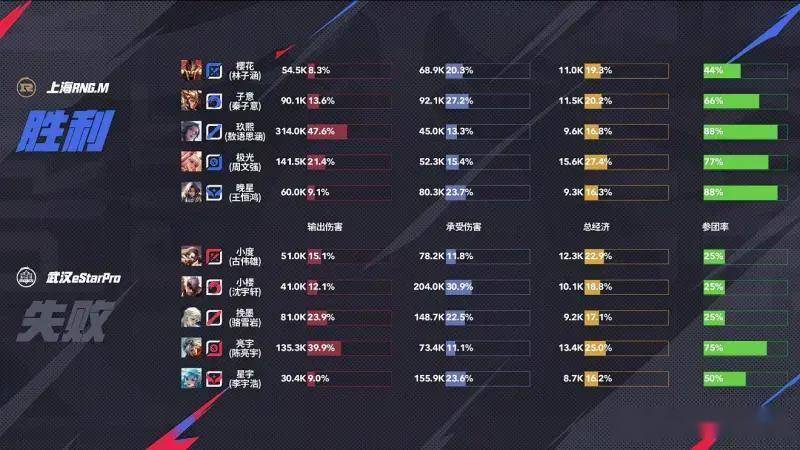 王者荣耀KPL夏季赛：RNG4-0碾压eStar零封卡位赛首闯KPL第三轮！