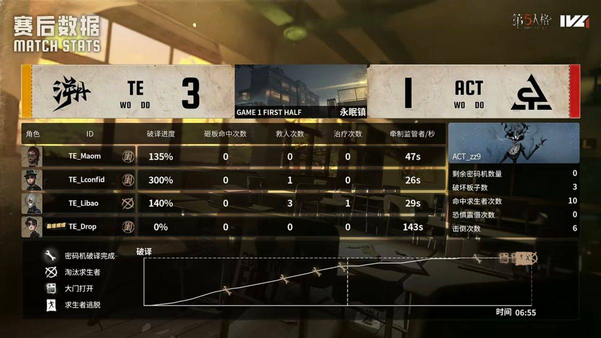 第五人格IVL：TE战队全员状态在线，二比零干净利落终结比赛！
