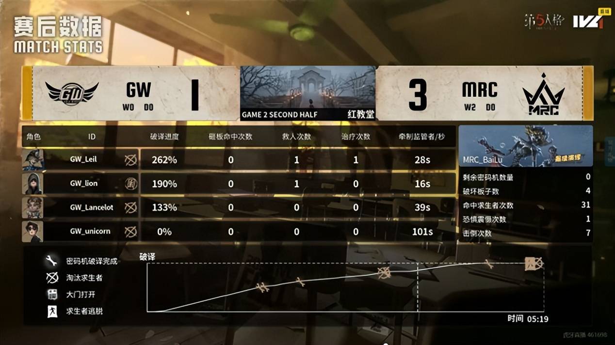第五人格IVL：MRC双阵营状态极佳，二比零提前结束比赛！
