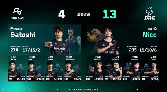 VCT：成功捍卫VCTCN席位！DRG 3-0横扫RA夺得晋升赛冠军