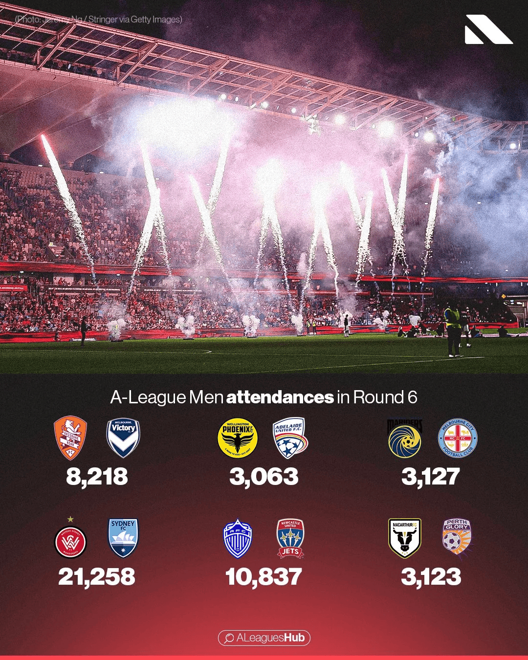 悲喜两重天：K联赛扩军，澳超减员