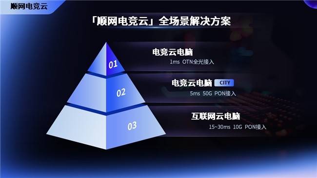 从垂直场景迈向数字消费多场景 顺网科技正式发布「顺网电竞云电脑CITY版」